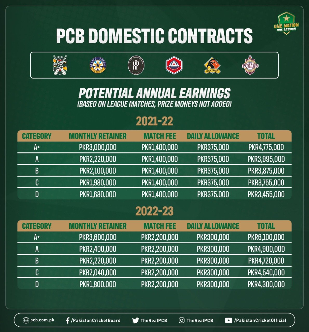 BoG approves increase in retainers, match fees in 202223 domestic